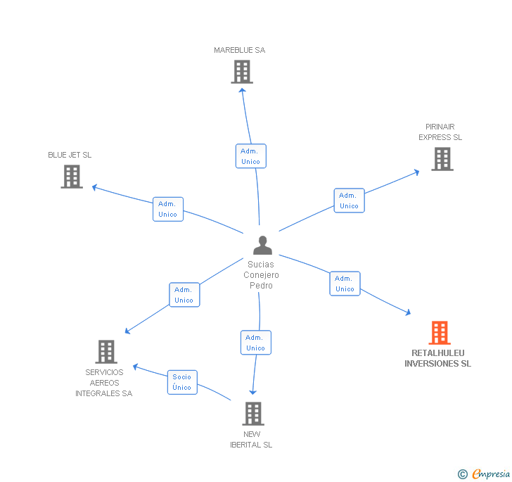 Vinculaciones societarias de RETALHULEU INVERSIONES SL