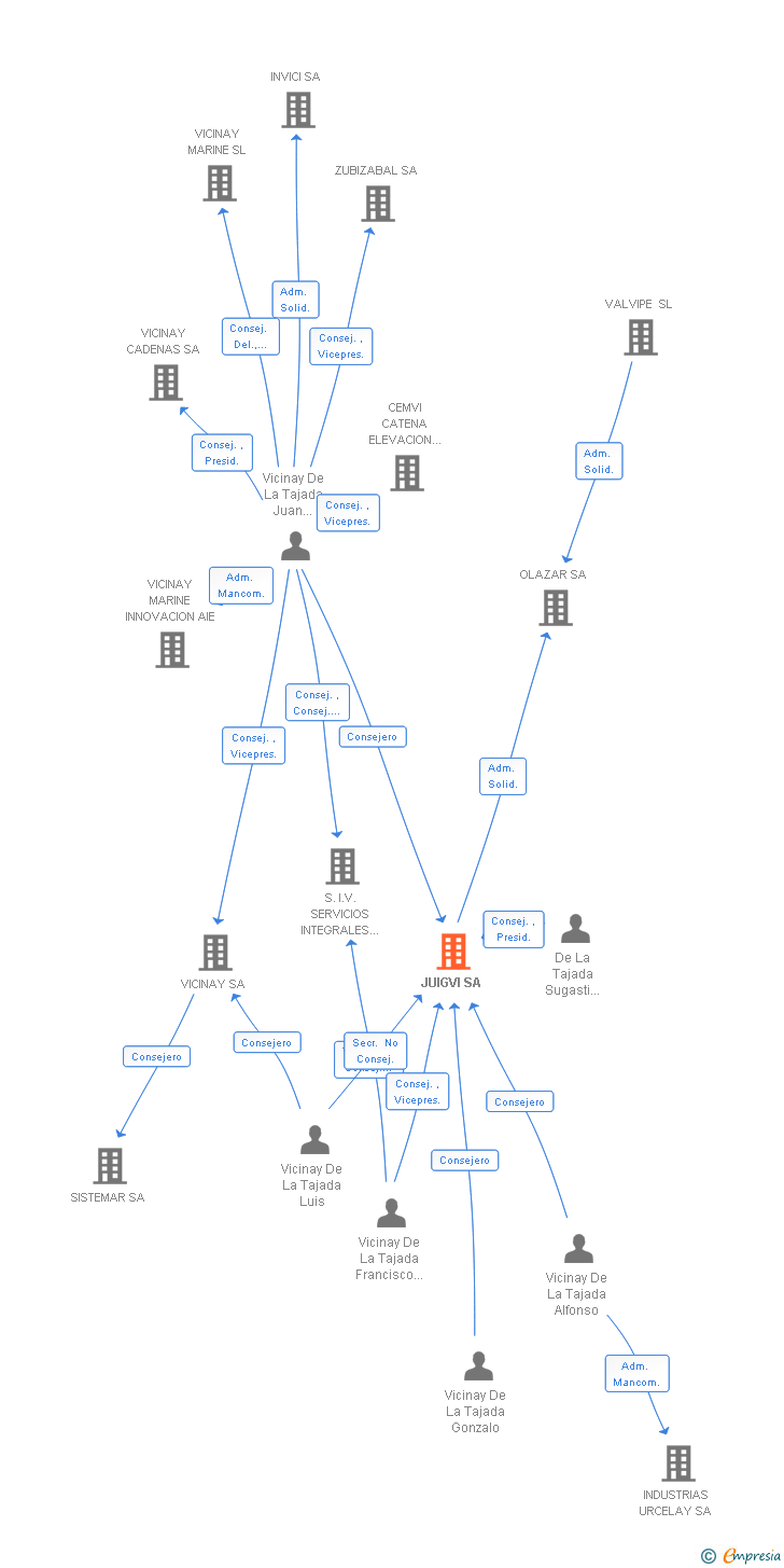 Vinculaciones societarias de JUIGVI SA