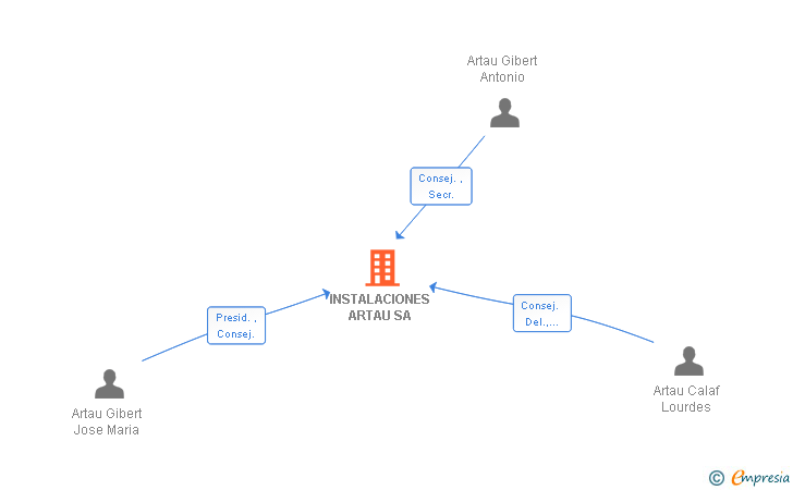 Vinculaciones societarias de INSTALACIONES ARTAU SA