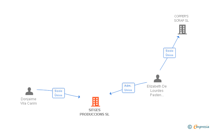 Vinculaciones societarias de SITGES PRODUCCIONS SL