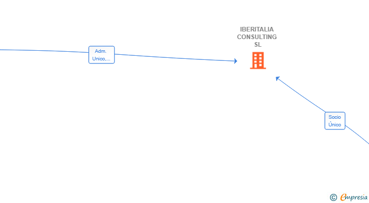 Vinculaciones societarias de IBERITALIA CONSULTING SL