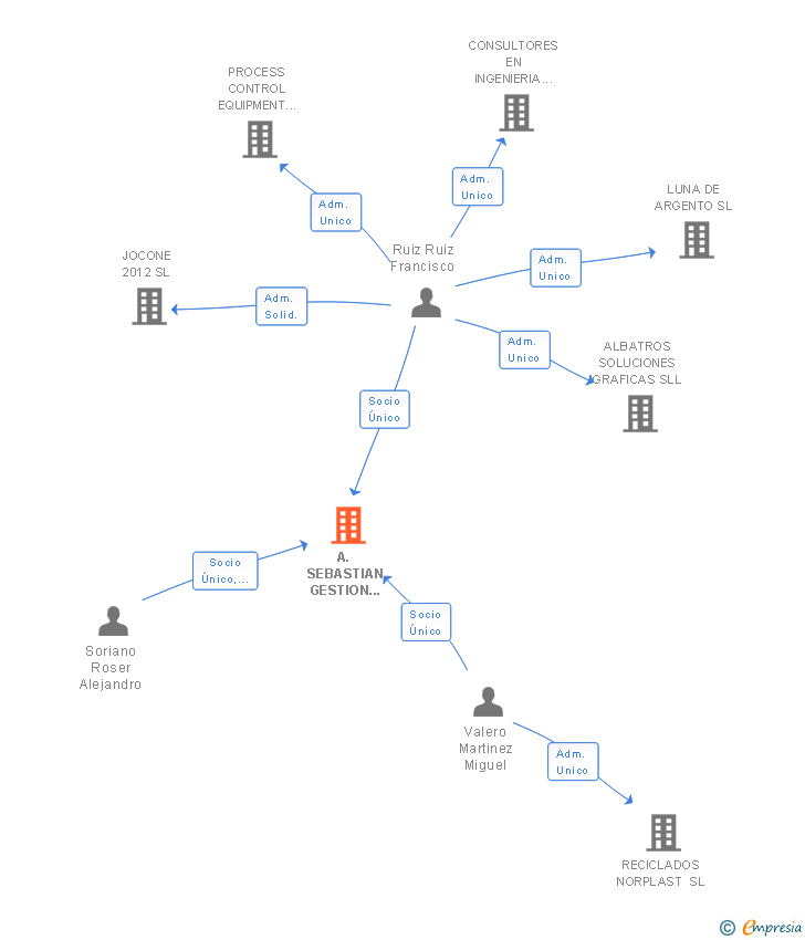 Vinculaciones societarias de A. SEBASTIAN GESTION DE RESIDUOS SL