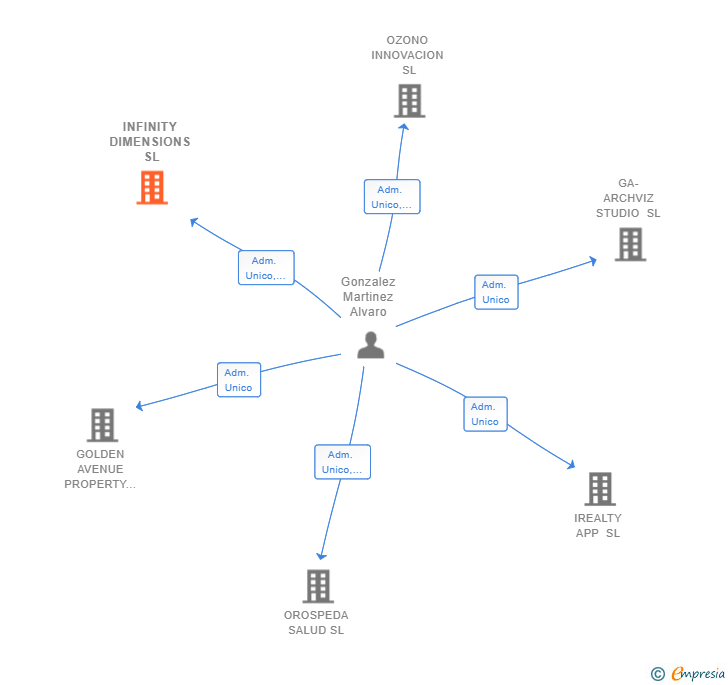Vinculaciones societarias de INFINITY DIMENSIONS SL