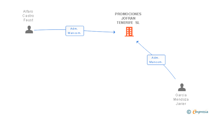 Vinculaciones societarias de PROMOCIONES JOFRAN TENERIFE SL