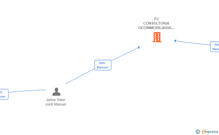 Vinculaciones societarias de PJ CONSULTORIA GEOINMOBILIARIA SL