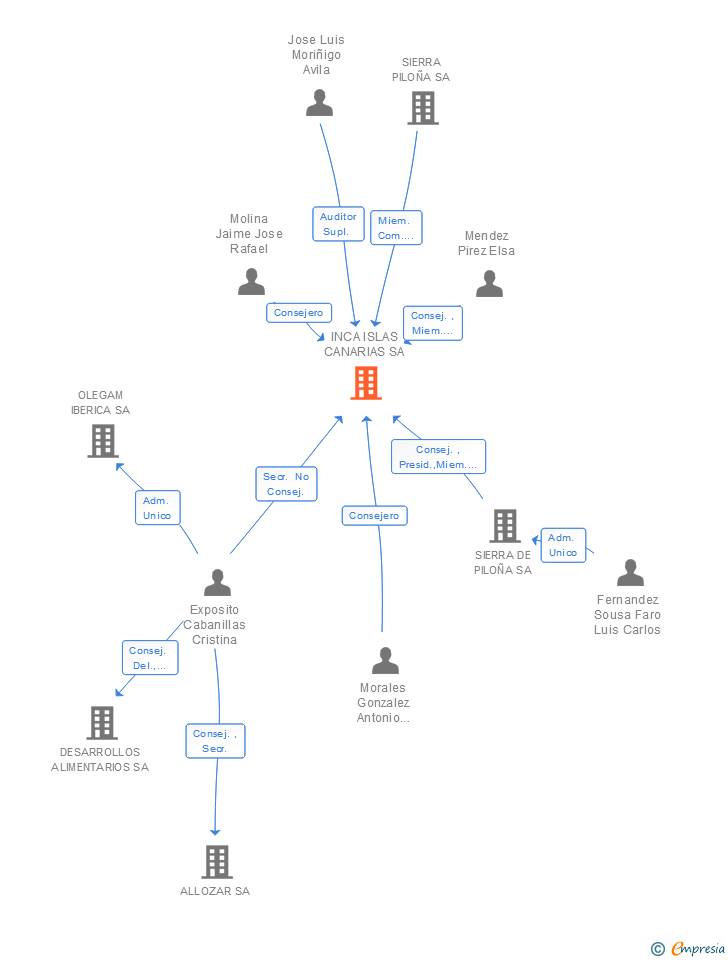 Vinculaciones societarias de INCA ISLAS CANARIAS SA