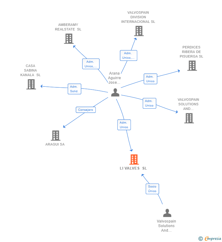 Vinculaciones societarias de LI VALVES SL