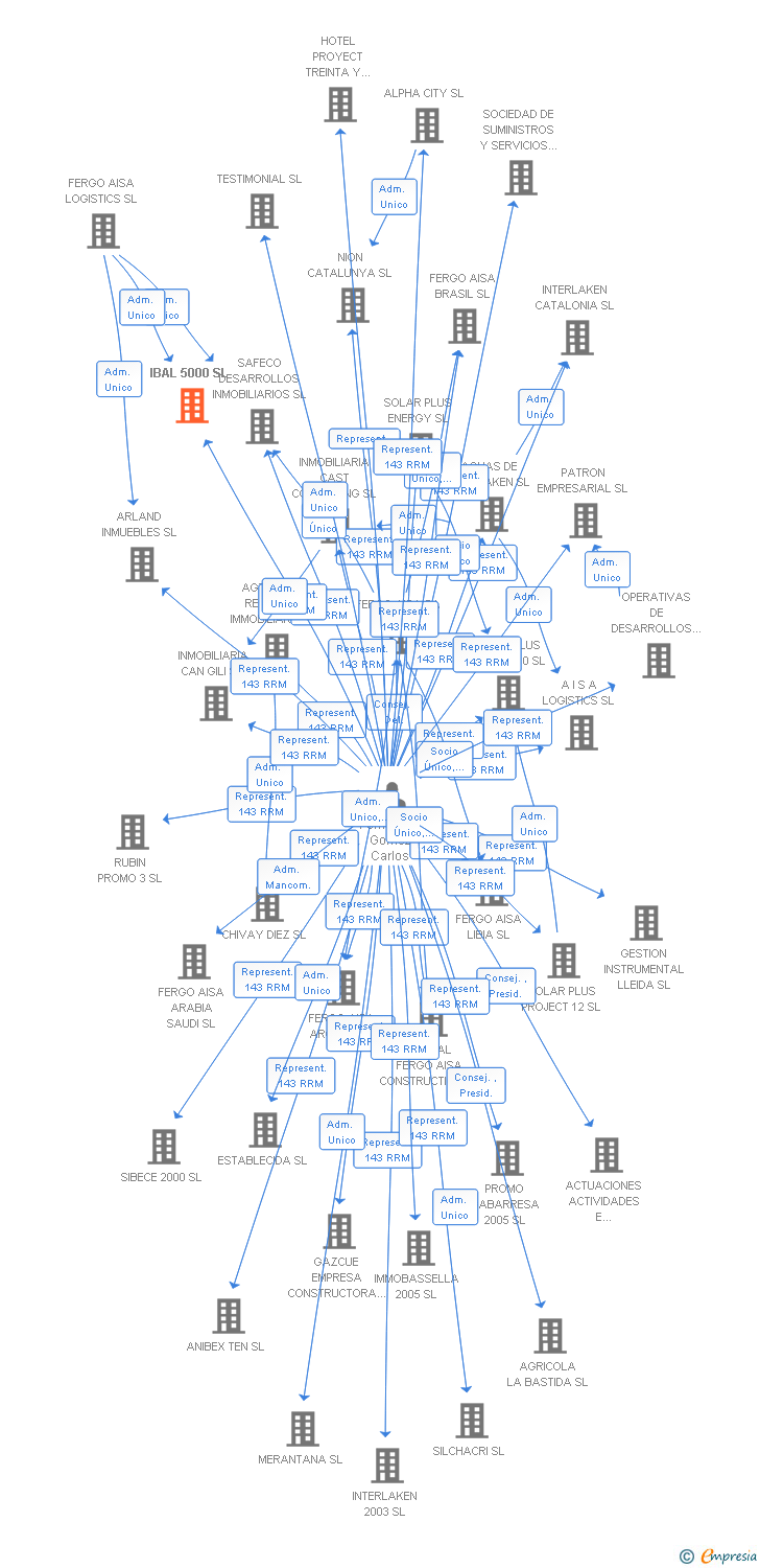 Vinculaciones societarias de IBAL 5000 SL