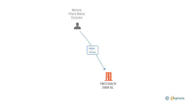 Vinculaciones societarias de TINTCRACK 2009 SL