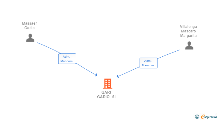Vinculaciones societarias de GARI-GADIO SL