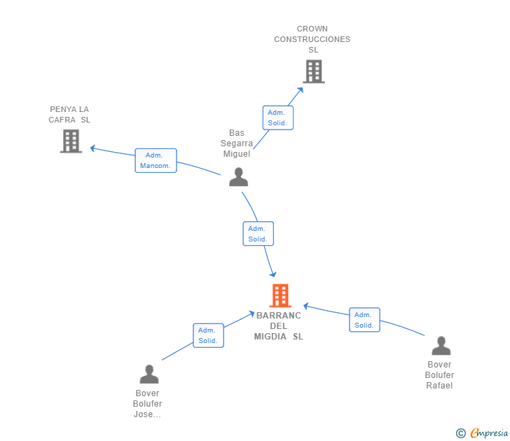 Vinculaciones societarias de BARRANC DEL MIGDIA SL