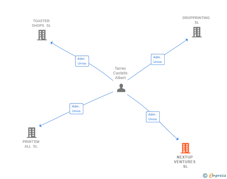 Vinculaciones societarias de NEXTUP VENTURES SL