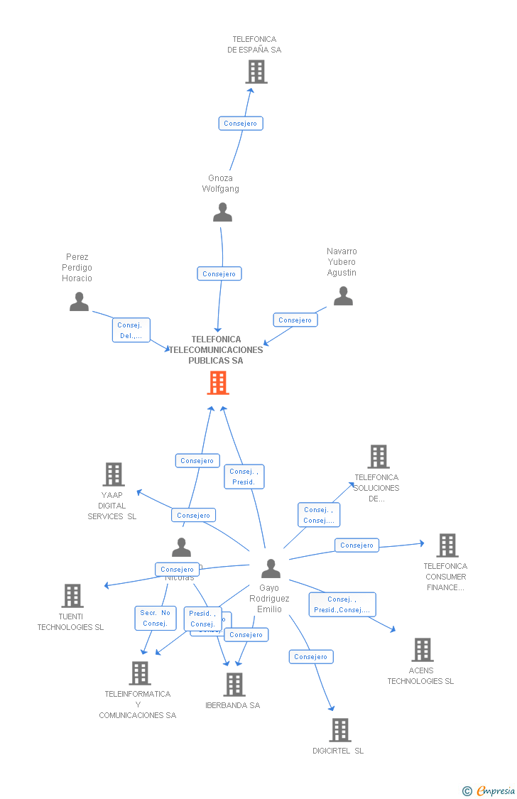 Vinculaciones societarias de TELEFONICA TELECOMUNICACIONES PUBLICAS SA