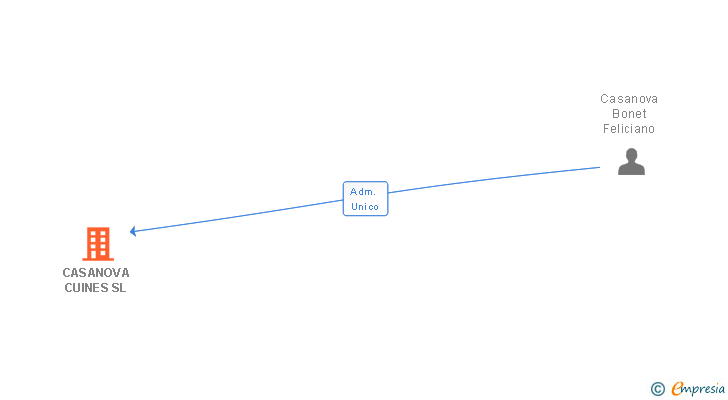 Vinculaciones societarias de CASANOVA CUINES SL