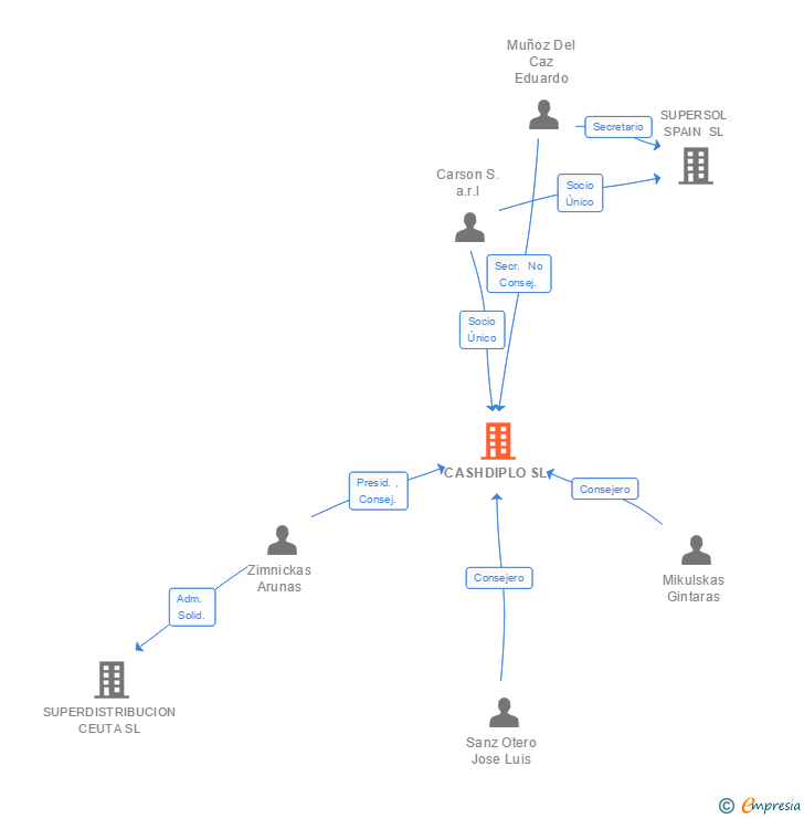 Vinculaciones societarias de CASHDIPLO SL