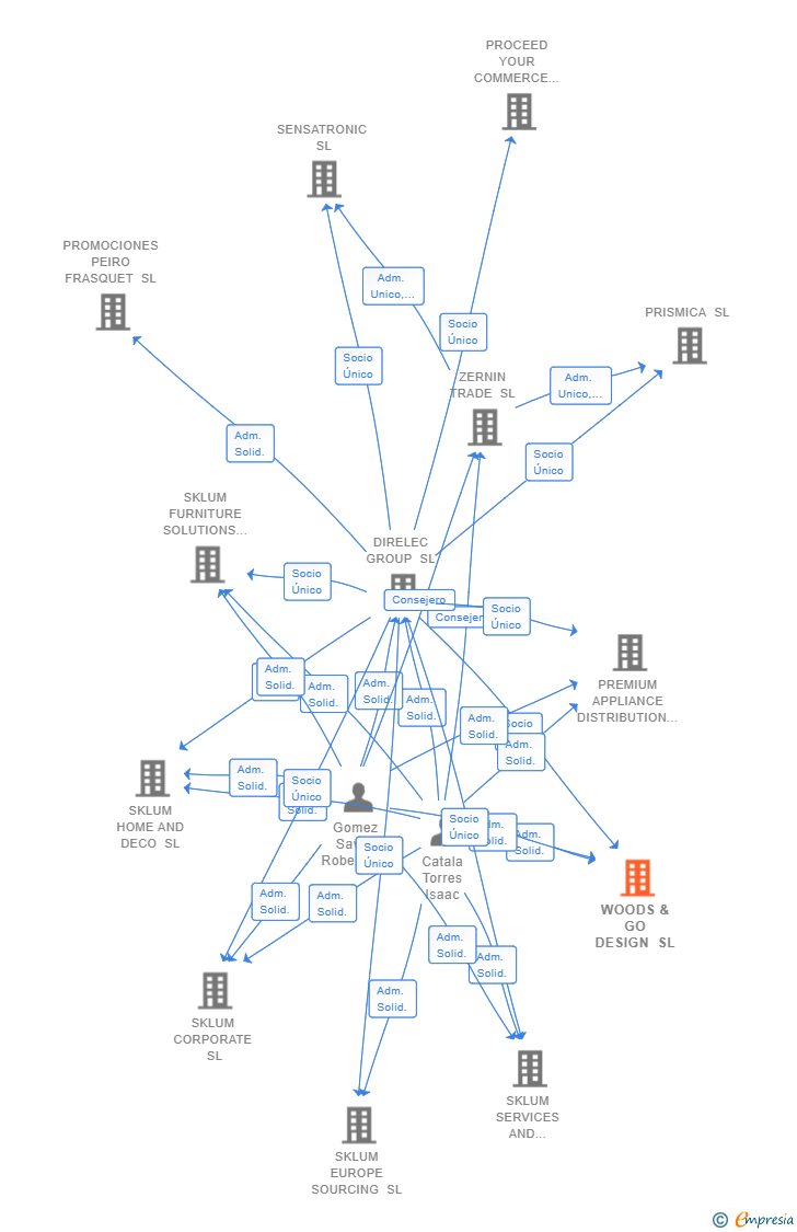 Vinculaciones societarias de WOODS & GO DESIGN SL