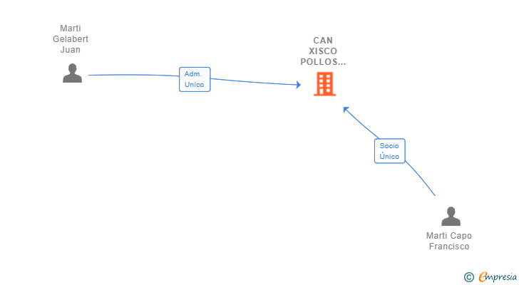 Vinculaciones societarias de CAN XISCO POLLOS AL AST SL
