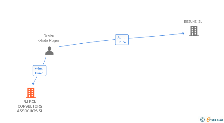 Vinculaciones societarias de RJ BCN CONSULTORS ASSOCIATS SL