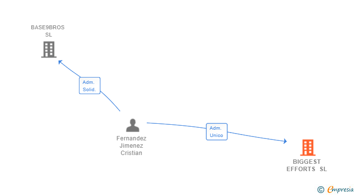 Vinculaciones societarias de BIGGEST EFFORTS SL