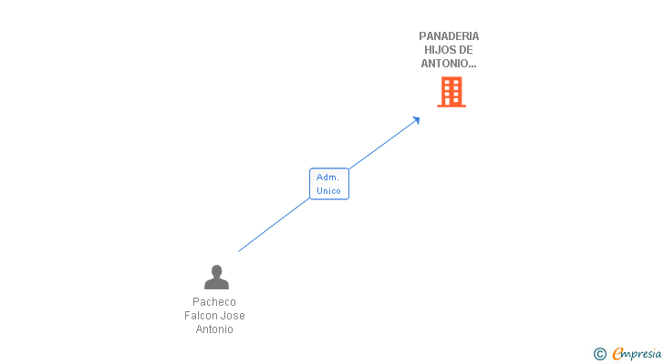Vinculaciones societarias de PANADERIA HIJOS DE ANTONIO PACHECO SL
