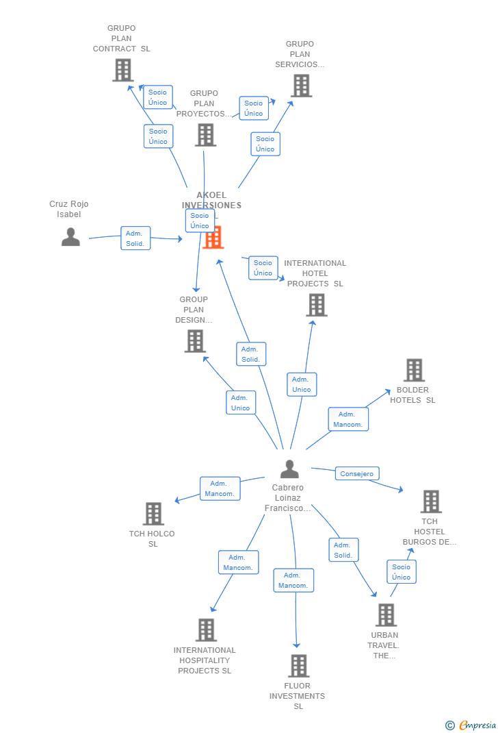Vinculaciones societarias de AKOEL INVERSIONES SL