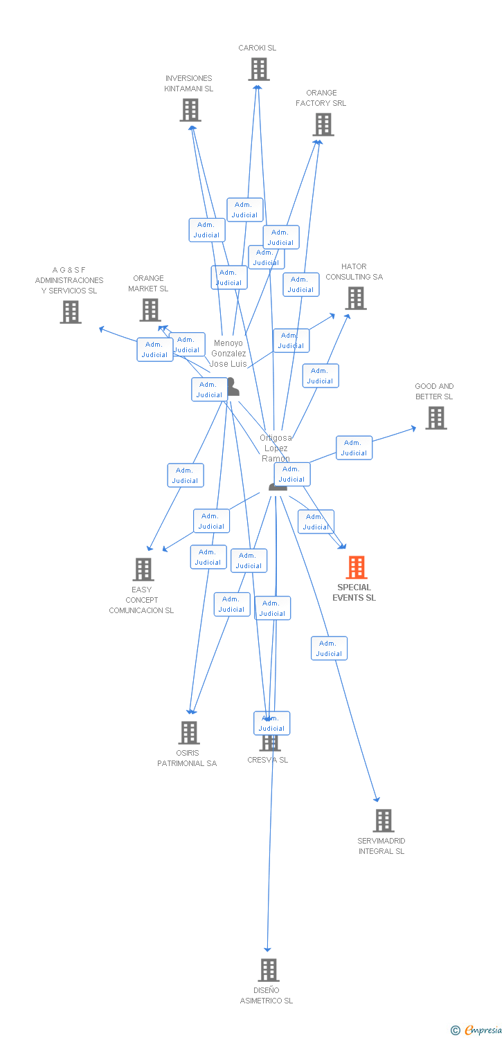 Vinculaciones societarias de SPECIAL EVENTS SL