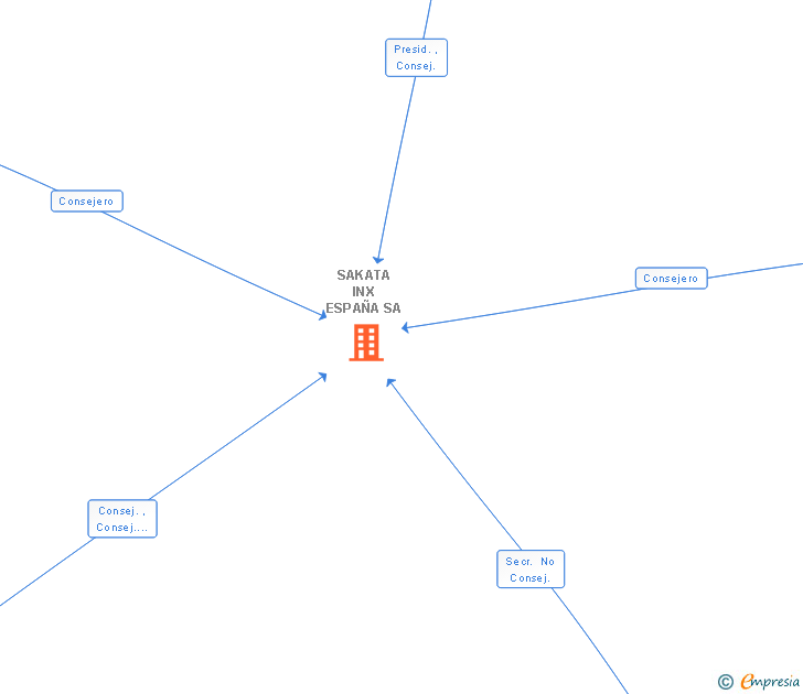 Vinculaciones societarias de SAKATA INX ESPAÑA SA