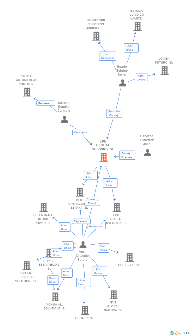 Vinculaciones societarias de EPB GLOBAL SHIPPING SL