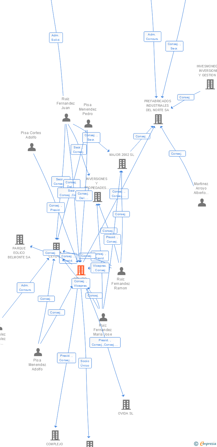 Vinculaciones societarias de GRUPO CEYD SL