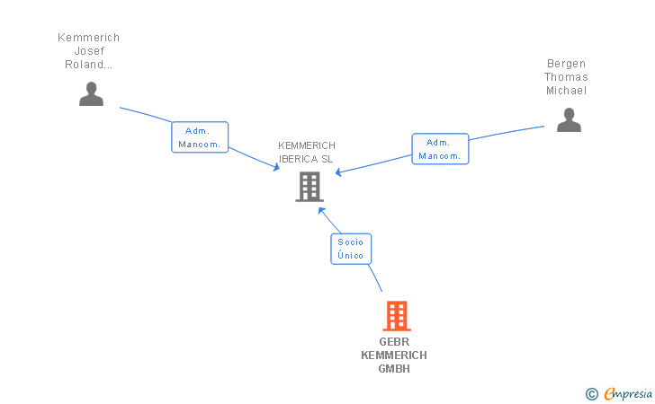 Vinculaciones societarias de GEBR KEMMERICH GMBH