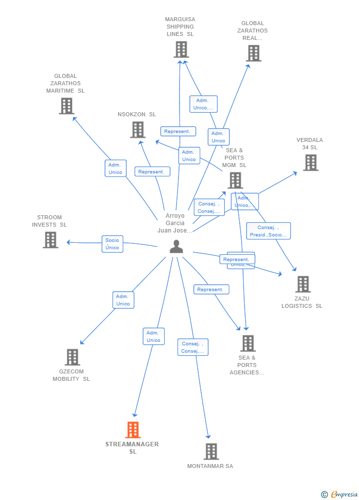 Vinculaciones societarias de STREAMANAGER SL