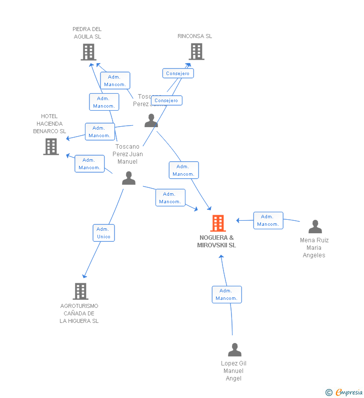 Vinculaciones societarias de NOGUERA & MIROVSKII SL
