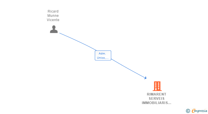 Vinculaciones societarias de RIMARENT SERVEIS IMMOBILIARIS SL