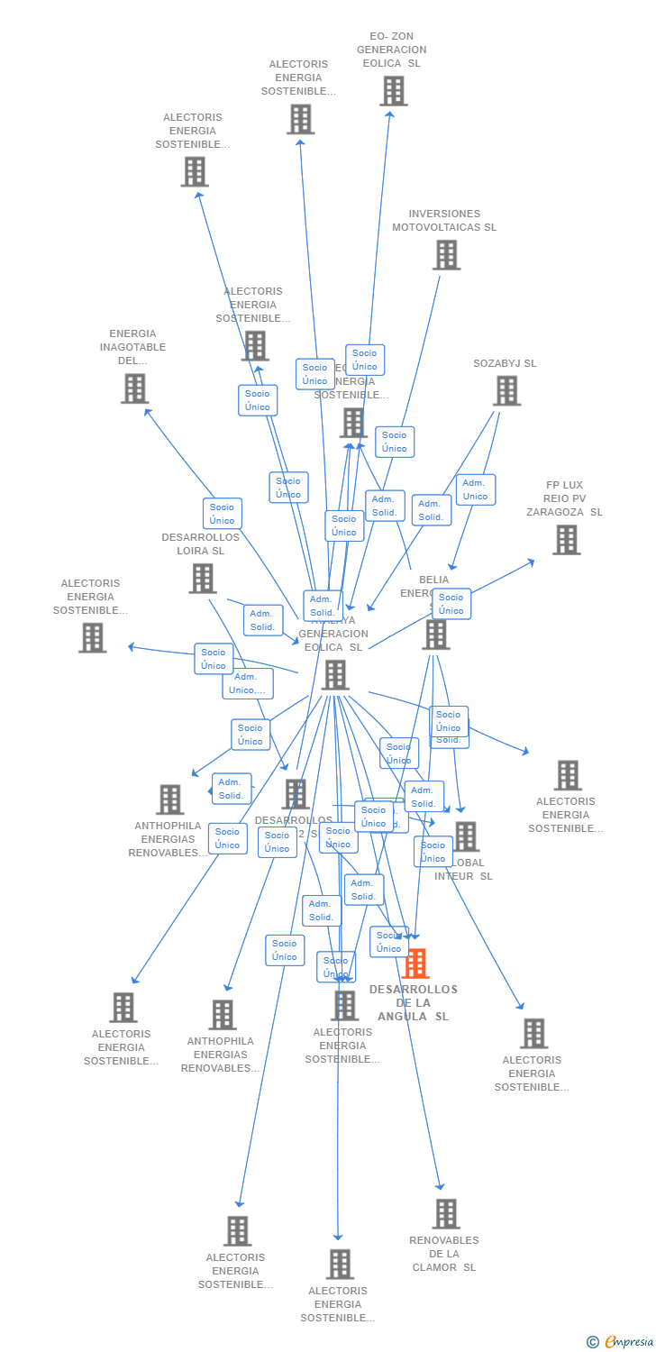 Vinculaciones societarias de DESARROLLOS DE LA ANGULA SL