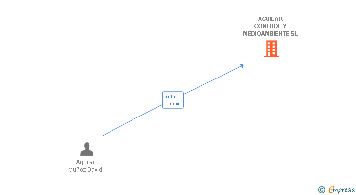 Vinculaciones societarias de AGUILAR CONTROL Y MEDIOAMBIENTE SL