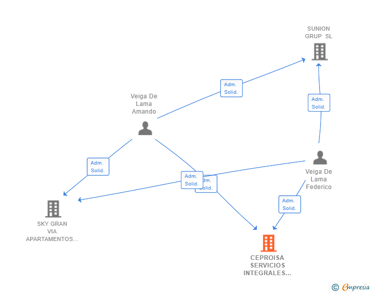 Vinculaciones societarias de CEPROISA SERVICIOS INTEGRALES SL