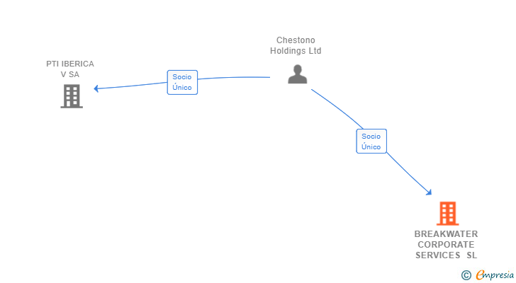 Vinculaciones societarias de BREAKWATER CORPORATE SERVICES SL