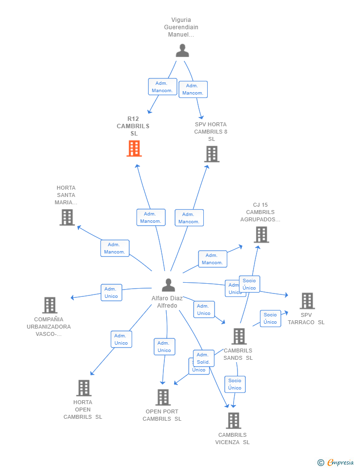 Vinculaciones societarias de R12 CAMBRILS SL