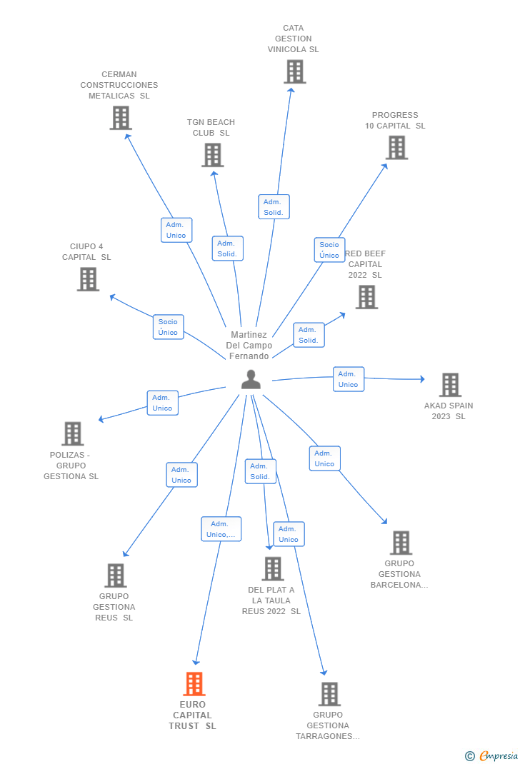 Vinculaciones societarias de EURO CAPITAL TRUST SL
