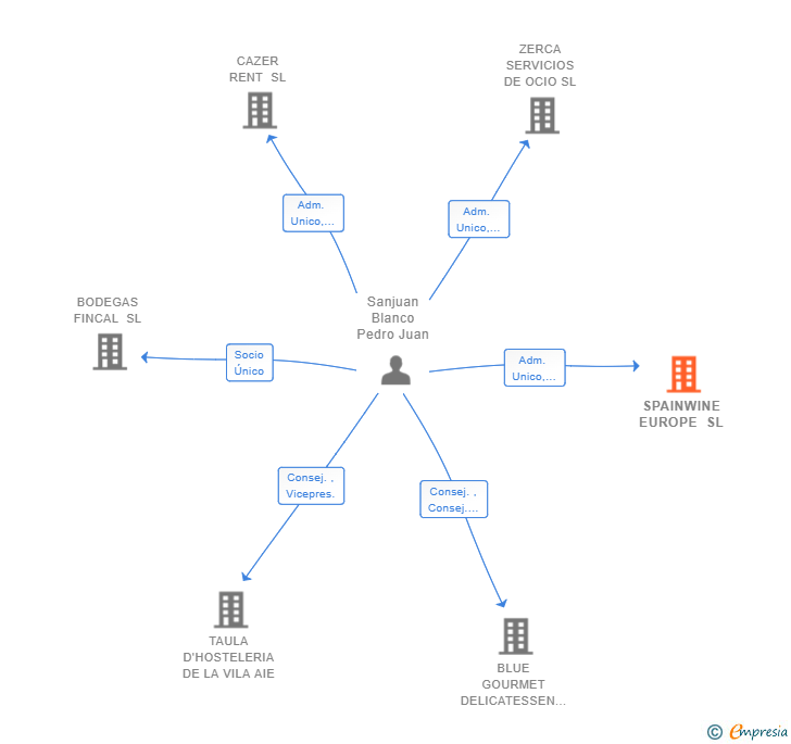 Vinculaciones societarias de SPAINWINE EUROPE SL