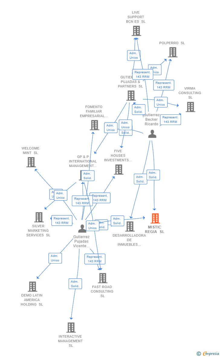 Vinculaciones societarias de MISTIC REGIA SL