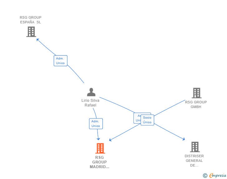 Vinculaciones societarias de RSG GROUP MADRID MONCLOA SL (EXTINGUIDA)