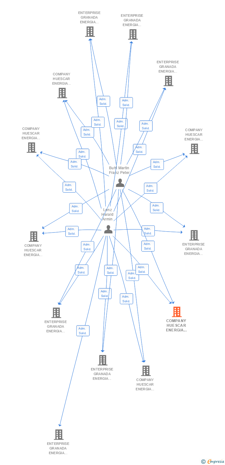 Vinculaciones societarias de COMPANY HUESCAR ENERGIA FOTOVOLTAICA SEIS SL