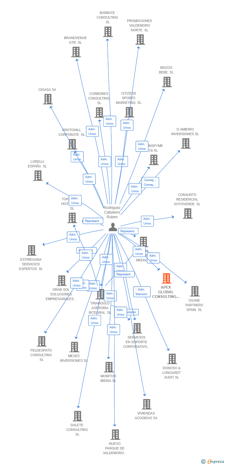 Vinculaciones societarias de APEX GLOBAL CONSULTING SL