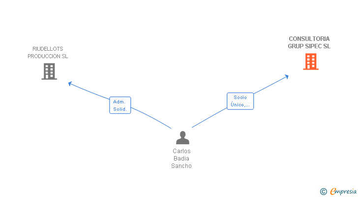 Vinculaciones societarias de CONSULTORIA GRUP SIPEC SL