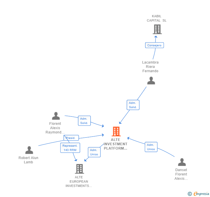 Vinculaciones societarias de ALTE INVESTMENT PLATFORM SL (EXTINGUIDA)
