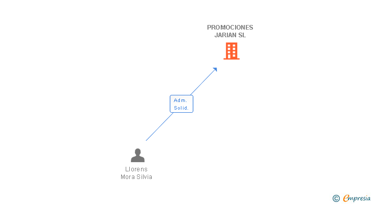 Vinculaciones societarias de PROMOCIONES JARIAN SL
