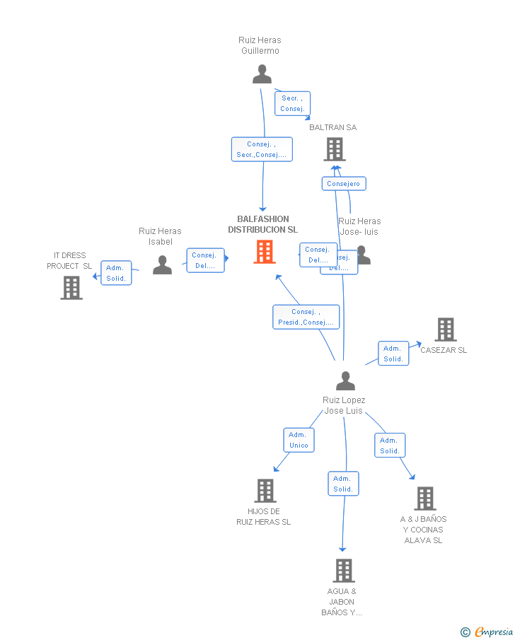 Vinculaciones societarias de BALFASHION DISTRIBUCION SL