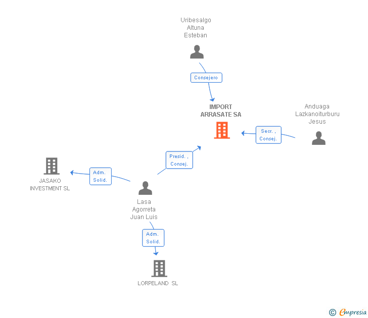 Vinculaciones societarias de IMPORT ARRASATE SL