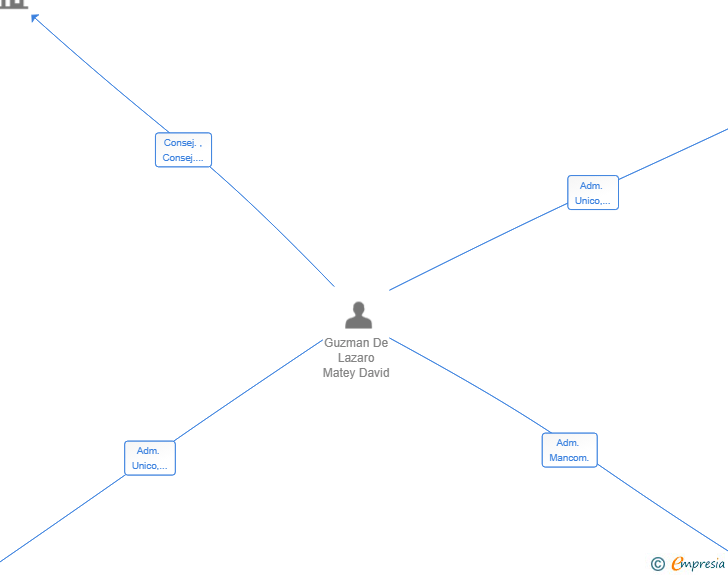 Vinculaciones societarias de EDICIONES TESORO SL